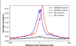 ZNF568 Antibody in ChIP Assay (ChIP)