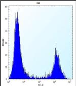 MID1IP1 Antibody in Flow Cytometry (Flow)