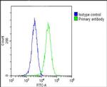 CSN7b Antibody in Flow Cytometry (Flow)