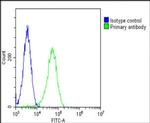 PGAP1 Antibody in Flow Cytometry (Flow)