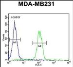 PHD1 Antibody in Flow Cytometry (Flow)