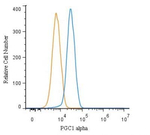 PPARGC1A Antibody in Flow Cytometry (Flow)