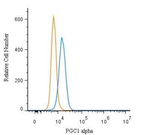 PPARGC1A Antibody in Flow Cytometry (Flow)