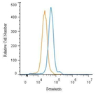 SETX Antibody in Flow Cytometry (Flow)