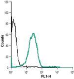 PTGER2 (extracellular) Antibody in Flow Cytometry (Flow)