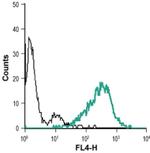 PTGIR (extracellular) Antibody in Flow Cytometry (Flow)
