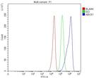 ABCE1 Antibody in Flow Cytometry (Flow)