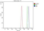 ABI1 Antibody in Flow Cytometry (Flow)