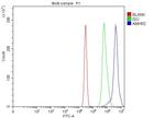 AMHR2 Antibody in Flow Cytometry (Flow)