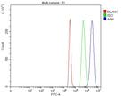 Angiogenin Antibody in Flow Cytometry (Flow)