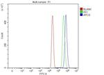 Serum Amyloid P Antibody in Flow Cytometry (Flow)