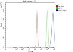 ARFGAP1 Antibody in Flow Cytometry (Flow)