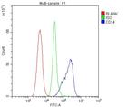 CD14 Antibody in Flow Cytometry (Flow)
