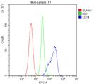 CD14 Antibody in Flow Cytometry (Flow)