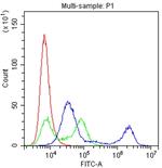 CD22 Antibody in Flow Cytometry (Flow)
