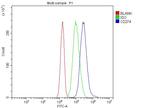 PD-L1 (CD274) Antibody in Flow Cytometry (Flow)
