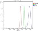 CD68 Antibody in Flow Cytometry (Flow)