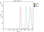 CD79a Antibody in Flow Cytometry (Flow)