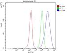 CD79a Antibody in Flow Cytometry (Flow)