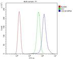 CDC20 Antibody in Flow Cytometry (Flow)