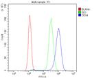 DDX4 Antibody in Flow Cytometry (Flow)