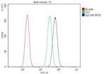 EpCAM (CD326) Antibody in Flow Cytometry (Flow)