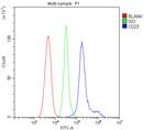 CD23 Antibody in Flow Cytometry (Flow)