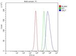 GALT Antibody in Flow Cytometry (Flow)