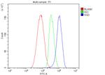 HGD Antibody in Flow Cytometry (Flow)