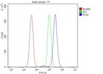 ITLN1 Antibody in Flow Cytometry (Flow)
