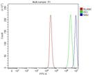 MAX Antibody in Flow Cytometry (Flow)