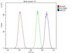PCQAP Antibody in Flow Cytometry (Flow)