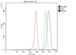 MED8 Antibody in Flow Cytometry (Flow)