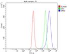 CD10 Antibody in Flow Cytometry (Flow)