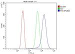 PI3 Antibody in Flow Cytometry (Flow)