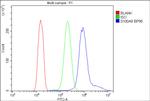 S100A9 Antibody in Flow Cytometry (Flow)