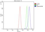 S100A9 Antibody in Flow Cytometry (Flow)