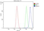 Pokemon Antibody in Flow Cytometry (Flow)
