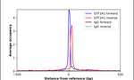 GTF2A1 Antibody in ChIP Assay (ChIP)
