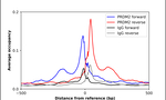PRDM2 Antibody in ChIP Assay (ChIP)