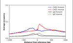 CHD1 Antibody in ChIP Assay (ChIP)