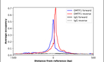 DMTF1 Antibody in ChIP Assay (ChIP)