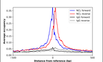 Nucleolin Antibody in ChIP Assay (ChIP)