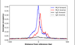 MLX Antibody in ChIP Assay (ChIP)