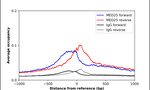 MED25 Antibody in ChIP Assay (ChIP)
