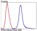 CD4 Antibody in Flow Cytometry (Flow)
