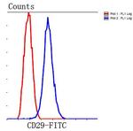 Integrin beta 1 (CD29) Antibody in Flow Cytometry (Flow)