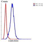 CD9 Antibody in Flow Cytometry (Flow)