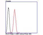HLA-AB Antibody in Flow Cytometry (Flow)