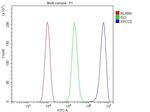 Ku80 Antibody in Flow Cytometry (Flow)
